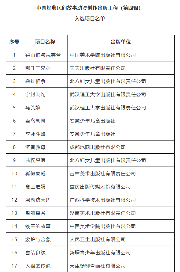关于中国经典民间故事动漫创作出版工程（第四辑）入选项目的公示