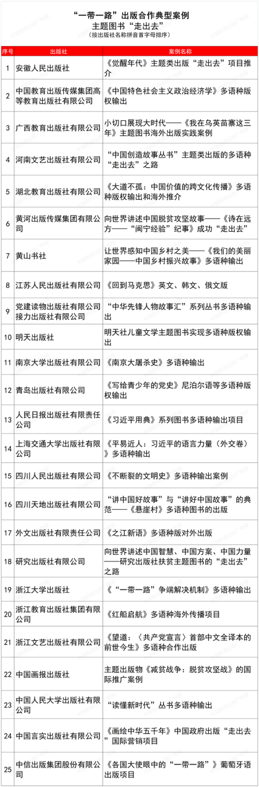 广西多个出版社项目入选“一带一路”出版合作典型案例