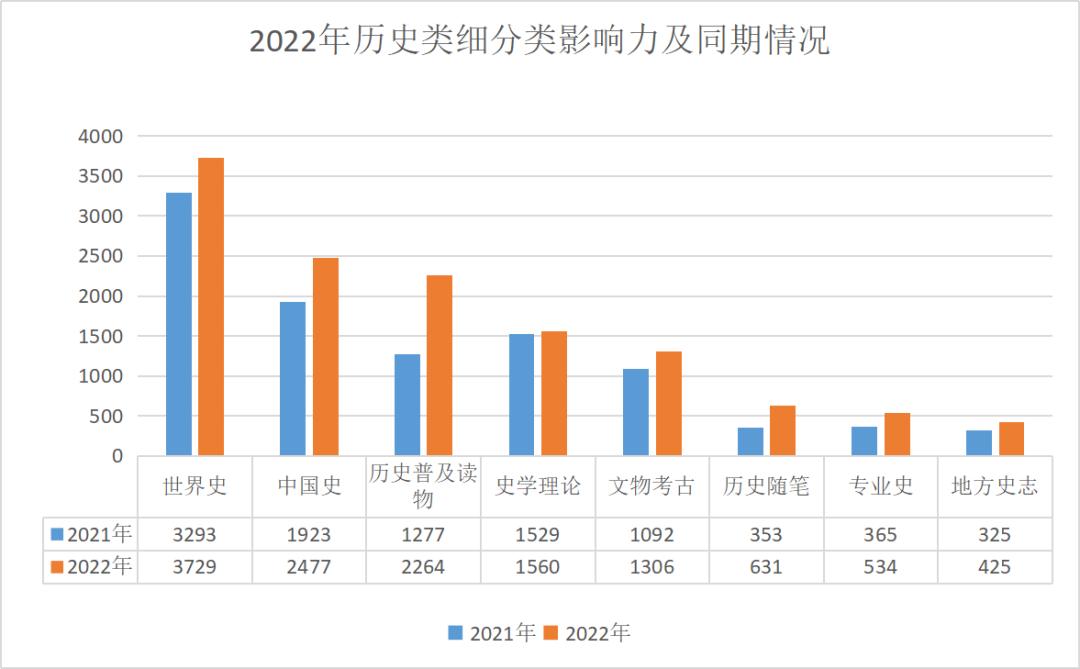 2022年盘点出版集团历史类图书影响力表现