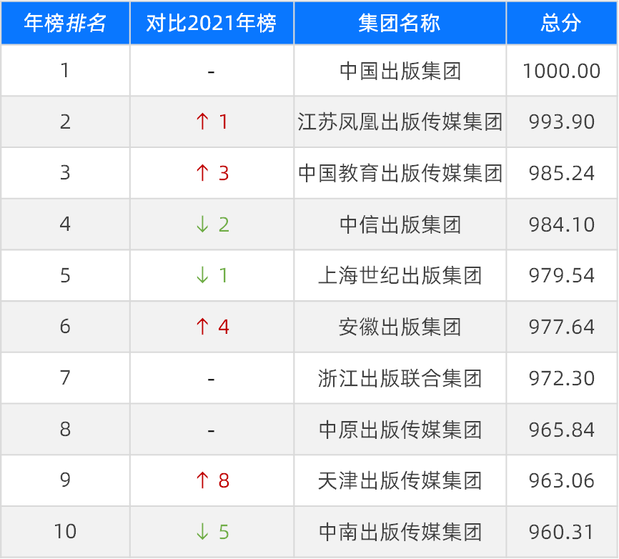2022年出版行业新媒体影响力榜单发布！