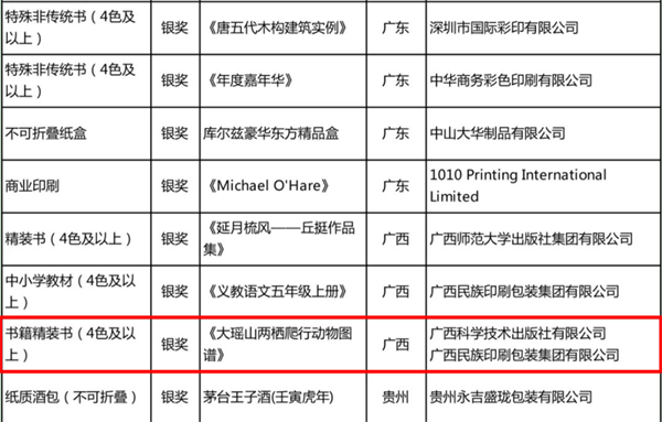 广西科学技术出版社《大瑶山两栖爬行动物图谱》荣获第九届中华印制大奖银奖