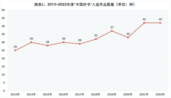 10年“中国好书”评选及入选图书选题浅析