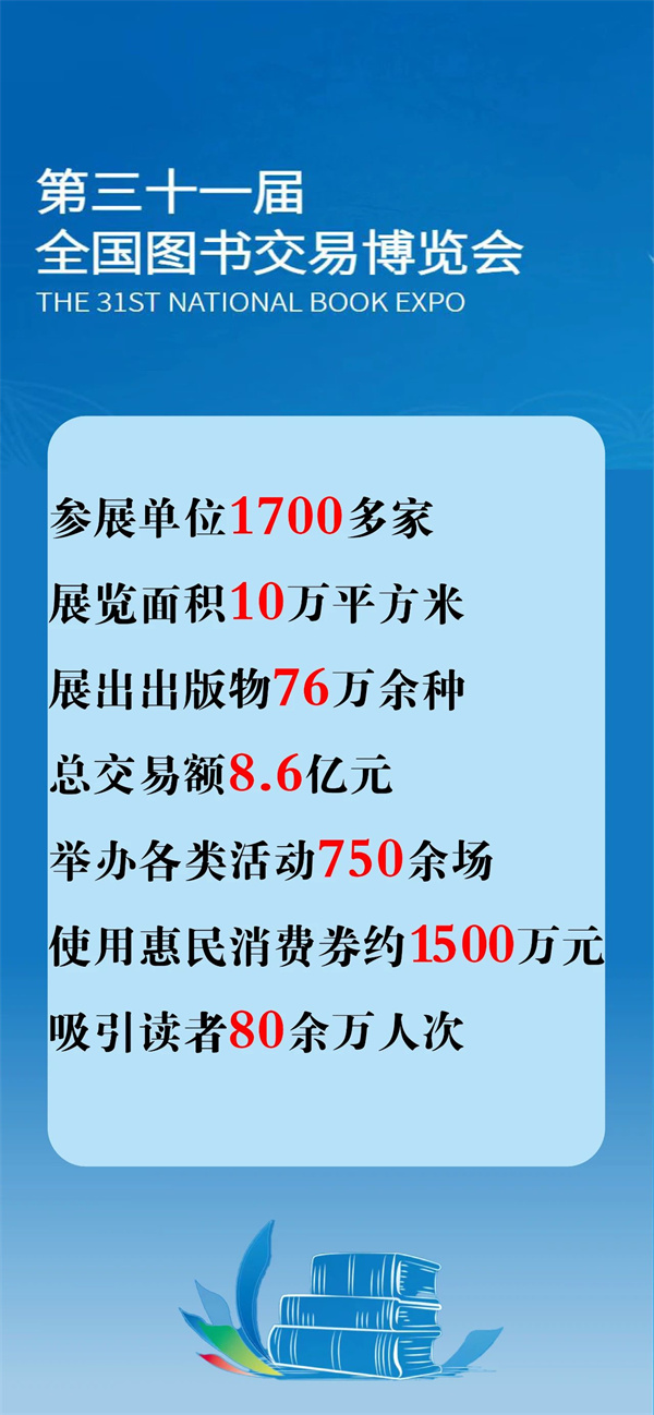 第三十一届书博会总交易额8.6亿元，吸引读者80余万人次