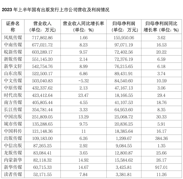 上市书企2023半年报解读丨AI潮涌，会成为行业复苏的驱动力吗？