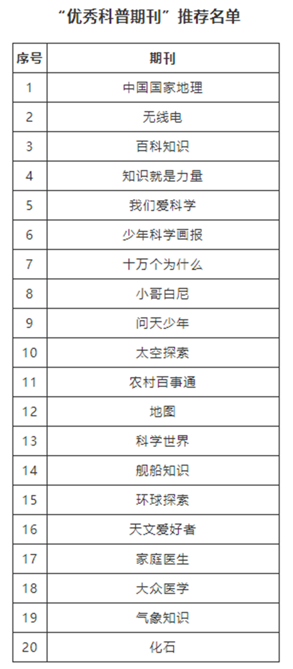关于“优秀科普期刊”与“期刊优秀科普专栏”推荐名单的公示