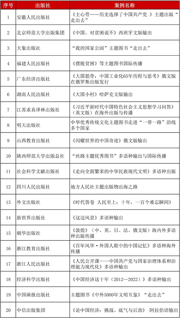“一带一路”出版合作案例与国际化人才遴选最新结果出炉！