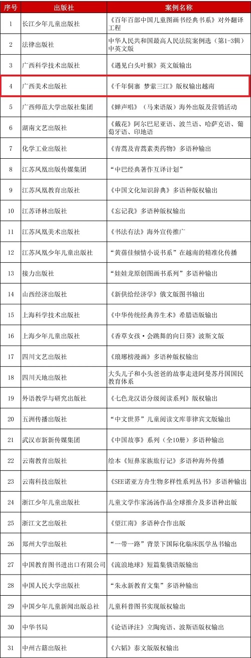 《千年侗寨 梦萦三江》版权输出越南项目入选“一带一路”出版合作典型案例