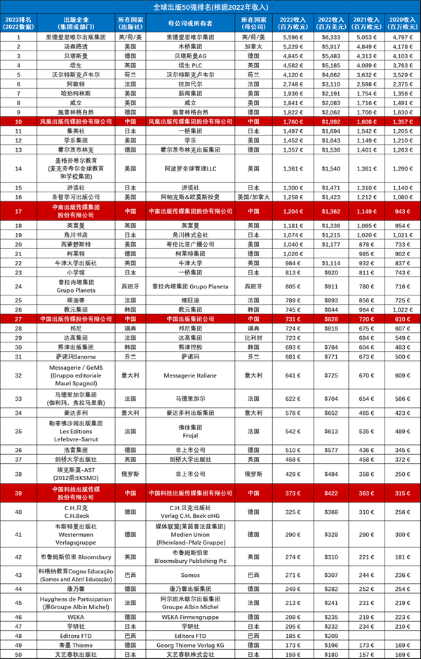 ​中国最赚钱的出版企业是哪家？2023全球出版50强报告发布！