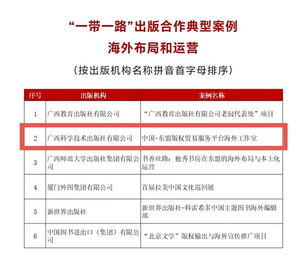 中国-东盟版权贸易服务平台海外工作室入选第五届“一带一路”出版合作典型案例