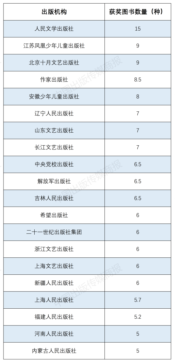 历届“五个一工程”获奖图书，出版社排行！