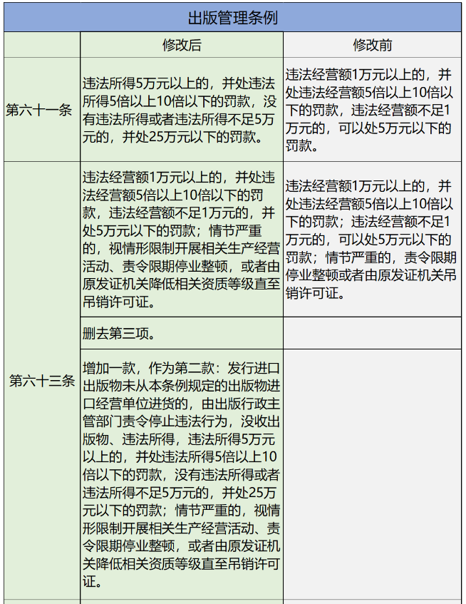 关注：三部出版相关管理条例有新调整！