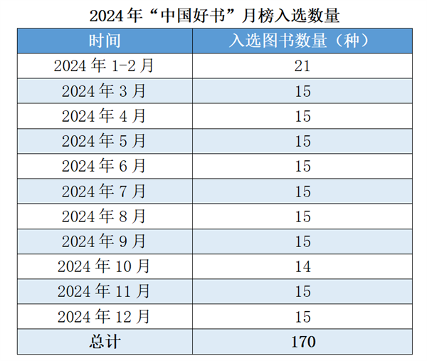 2024年“中国好书”月榜170种好书，哪家出版社拔得头筹？