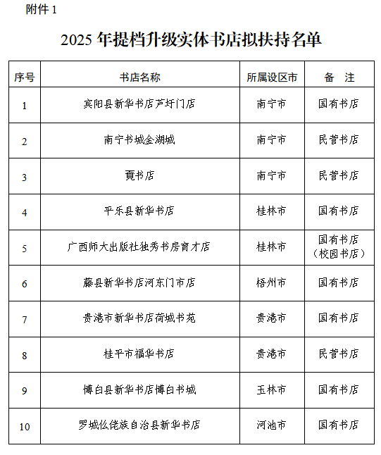 广西2025年提档升级实体书店和参与公共文化服务实体书店拟扶持名单公示
