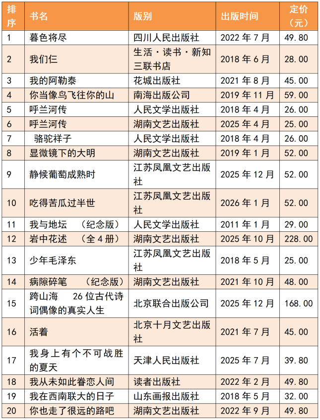 2026年3月上半月文学艺术类图书销售排行榜.png