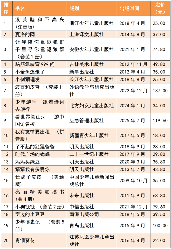 2026年3月上半月少儿读物销售排行榜.png